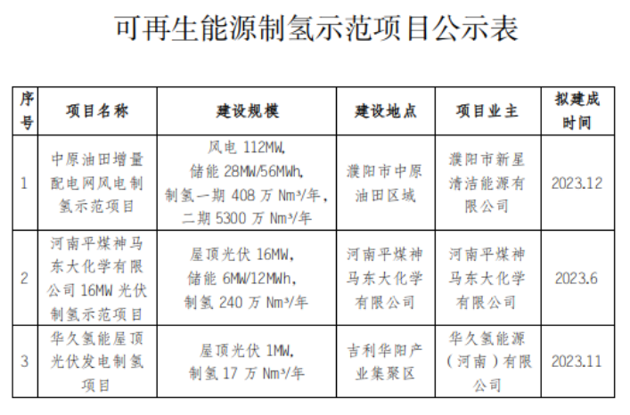 河南129MW可再生能源制氢示范项目公示！中石化、平煤神马集团等上榜