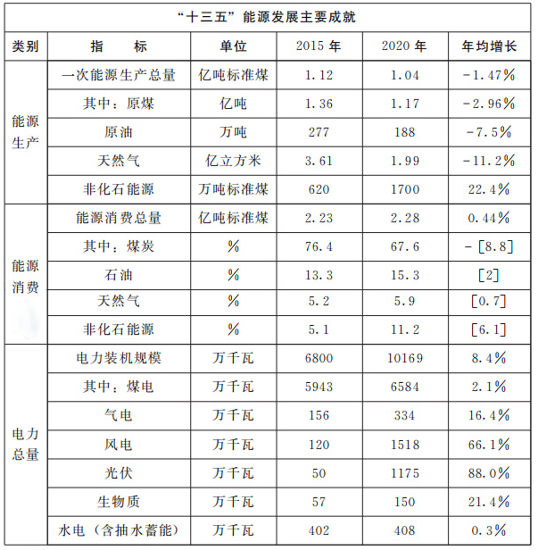 风电、光伏分别新增10GW！河南“十四五”现代能源体系和碳达峰碳中和规划发布