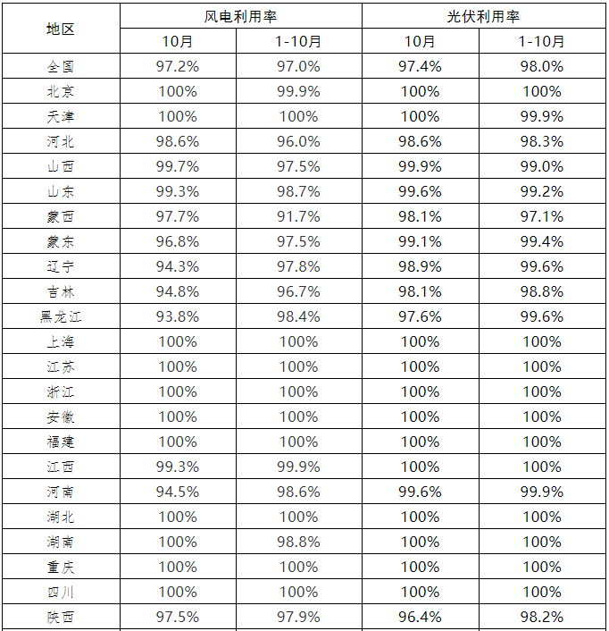 权威数据！2021年10-11月全国新能源并网消纳情况公布