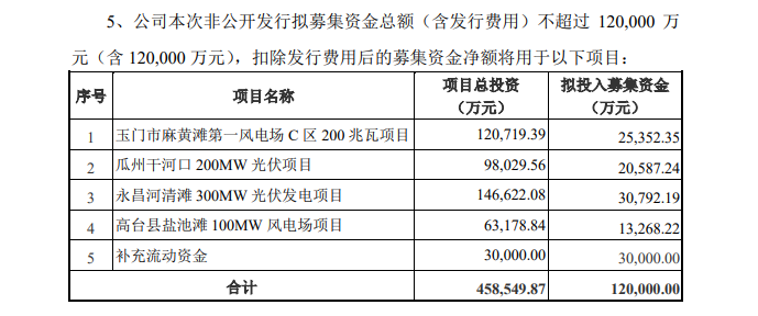 甘肃电投拟募资12亿建设800MW风光项目！