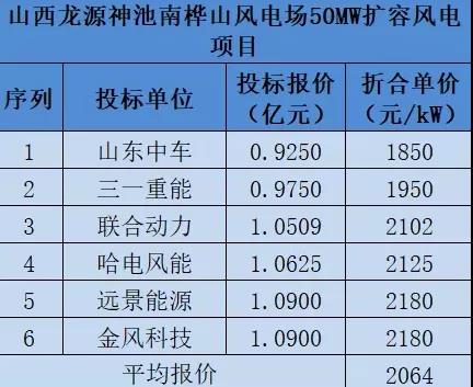 最低报价1705元/kW！国家能源集团9个风电项目开标