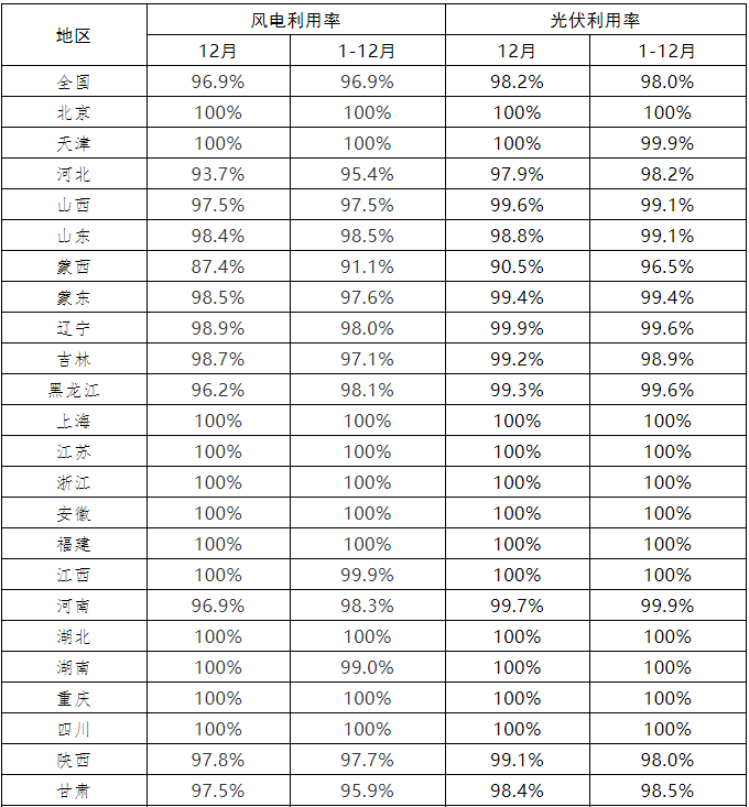 权威数据 | 2021年12月全国新能源并网消纳情况公布！