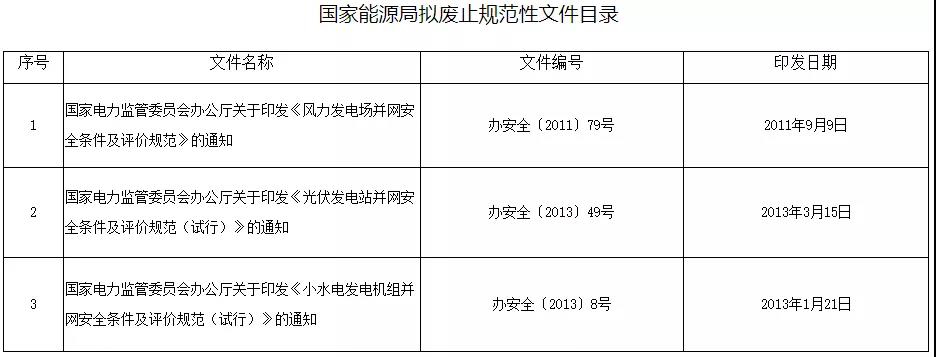 关注！含一风电规范在内 国家能源局公开征求拟废止规范性文件意见