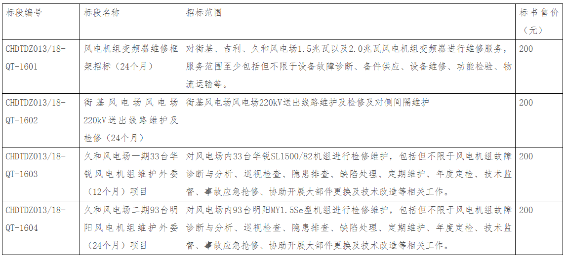 华电福新能源蒙东分公司所属风电场集中采购项目招标！