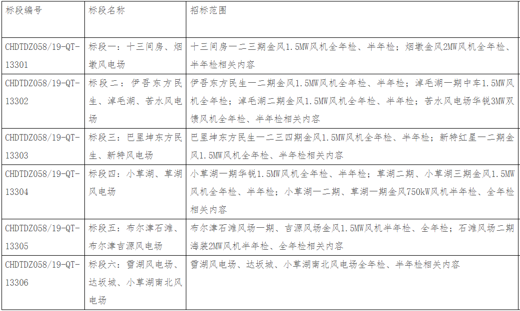 华电新疆2022-2023年度近2GW风电定检项目开标！