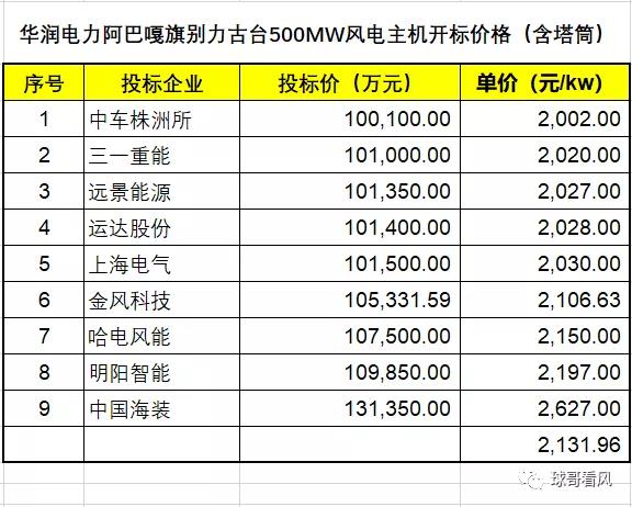 最低约1550元/kW！华润阿巴嘎旗500MW风电项目开标