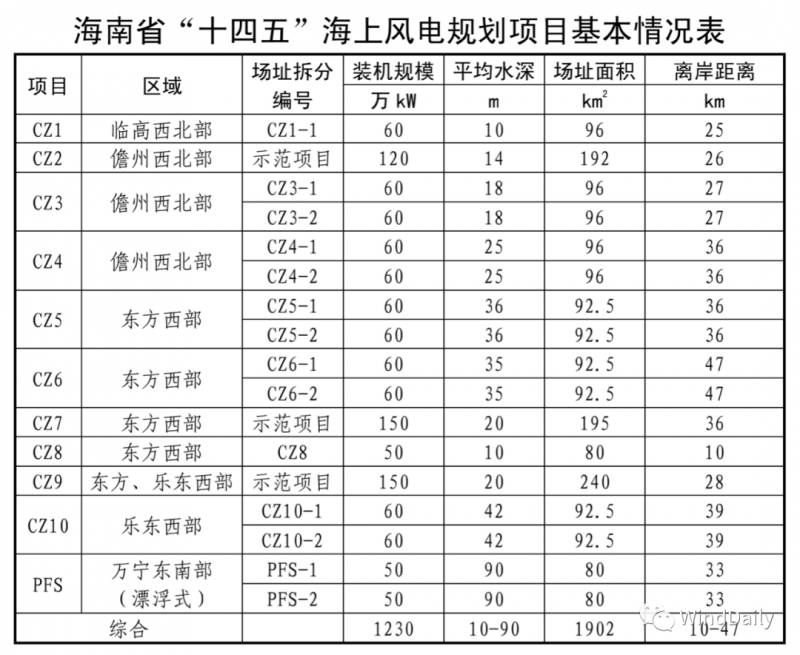 12.3GW！海南省海上风电“十四五”规划，出炉！