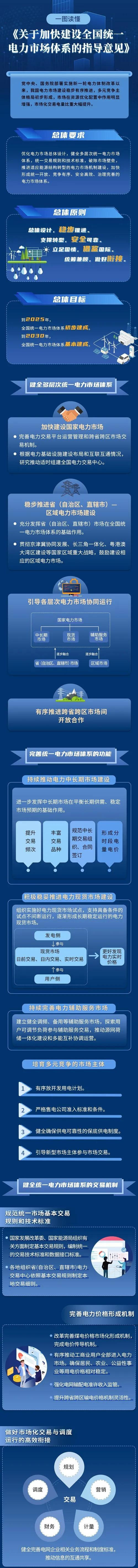 一图读懂 | 加快建设全国统一电力市场体系的指导意见