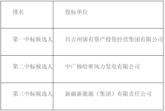 新疆昌吉州250MW风电项目竞配结果公示！