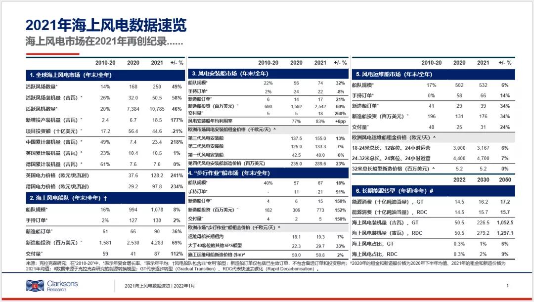 2021全球新增投产海上风场84个 共18.5GW！