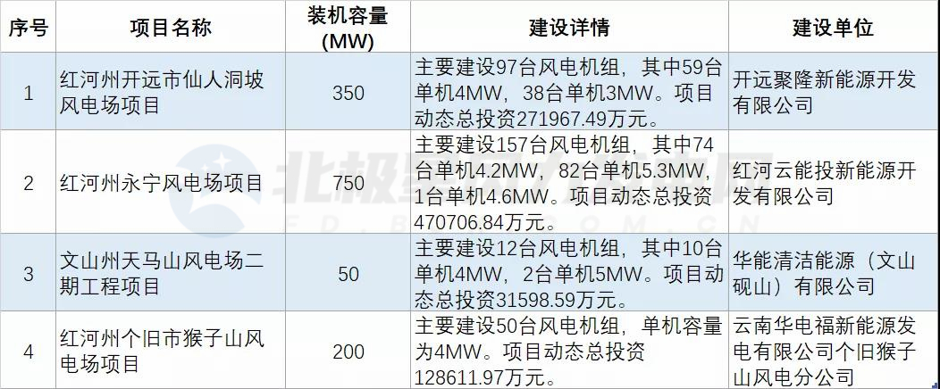 云南省再核准4个风电项目 总装机1350MW！
