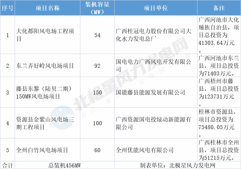 广西批复核准5个风电项目 总装机456MW！