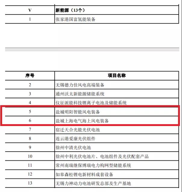 明阳智能、电气风电装备项目入选！江苏省正式印发《2022年省重大项目清单》