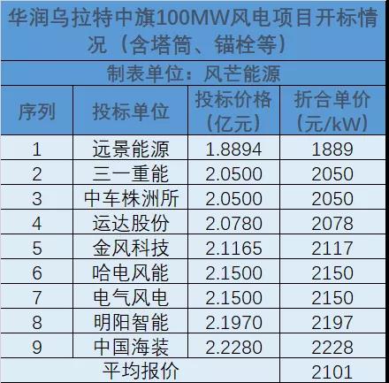 含塔筒最低报价1889元/kW！9家整机商竞标华润100MW风电项目！