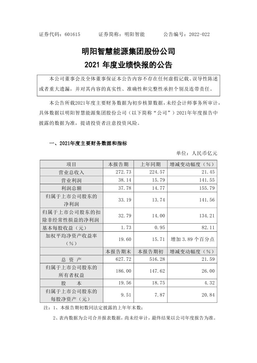 明阳智能业绩快报出炉！2021年净利润33.19亿元 同比增长141.56%！