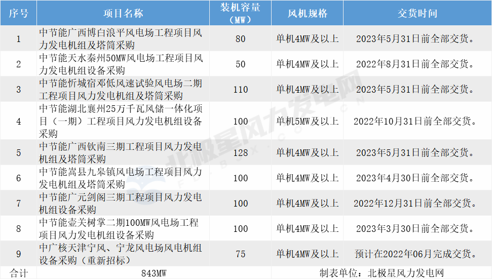 中节能、中广核10个风电项目机组采购招标！总装机843MW！