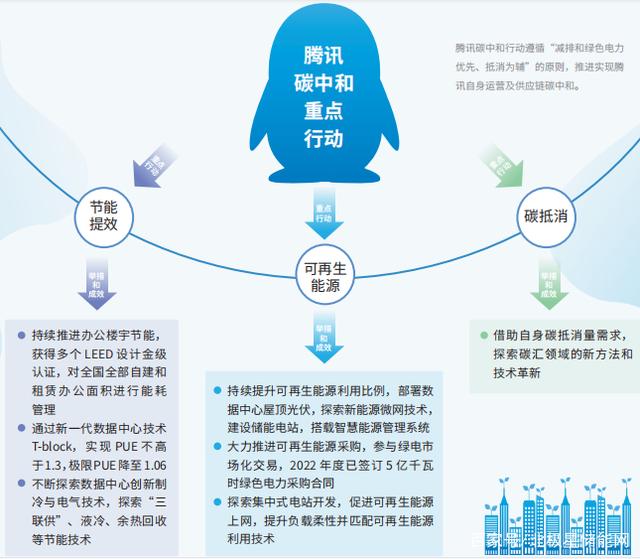 腾讯入局可再生能源！将探索集中式新能源电站开发！