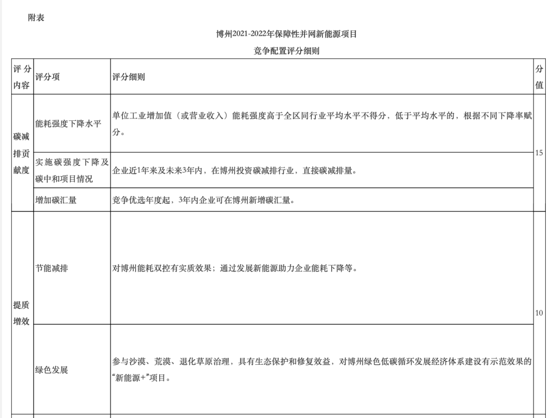 新疆博州25万千瓦新能源项目竞配启动招标！