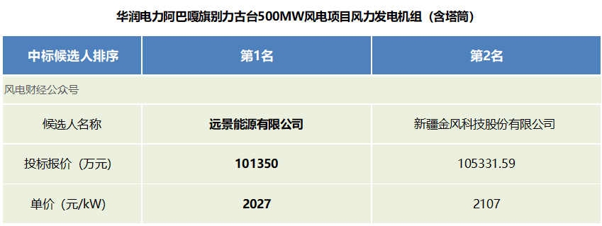 风光同价！华润电力3.68GW风机、组件中标结果公示！