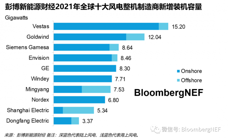 重磅！上海电气风电问鼎全球整机商海上新增装机量冠军