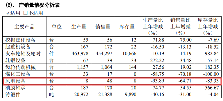 太原重工：2021年度大幅下滑！销售48台机组，营收1.6亿元