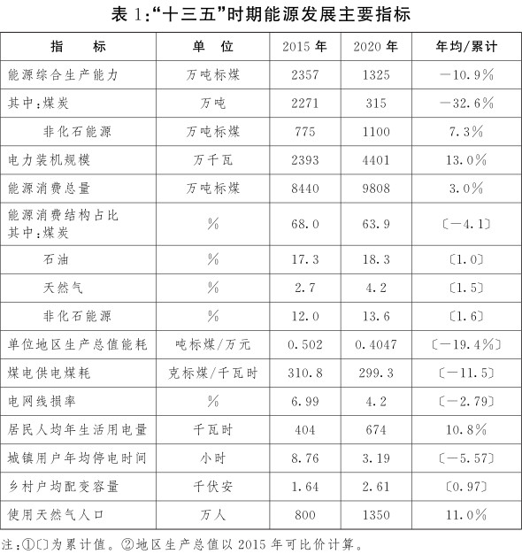 江西省发布“十四五”能源发展规划