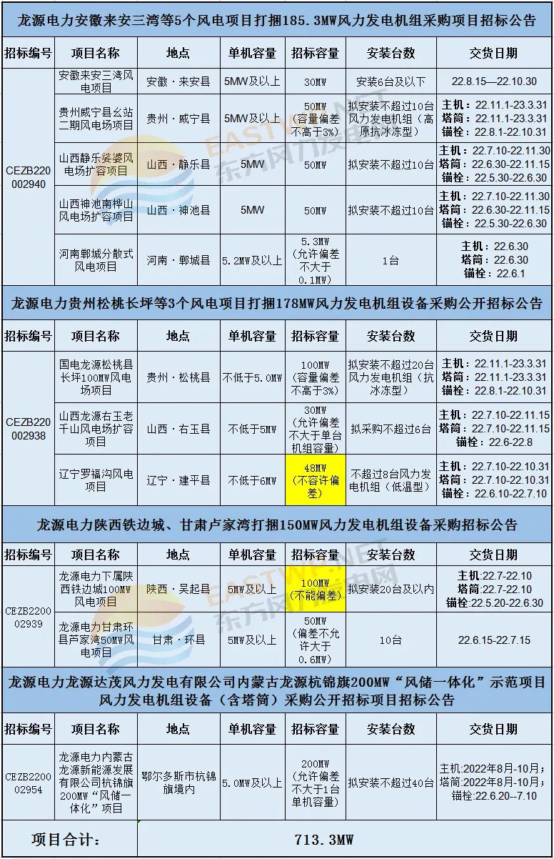 713.3MW!龙源电力发布11个风电项目风机招标！
