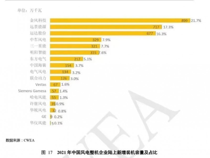 市占率逐年攀升！三一重能历史首次杀入陆上前五！