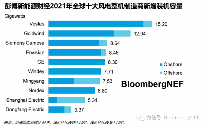 电气风电2021年报出炉！实现营收239.72亿元，同比增长15.89%！