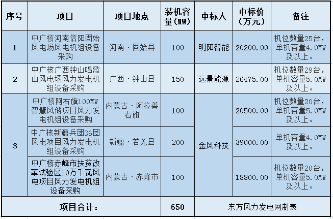 650MW！明阳、远景、金风预中标中广核风电机组采购！