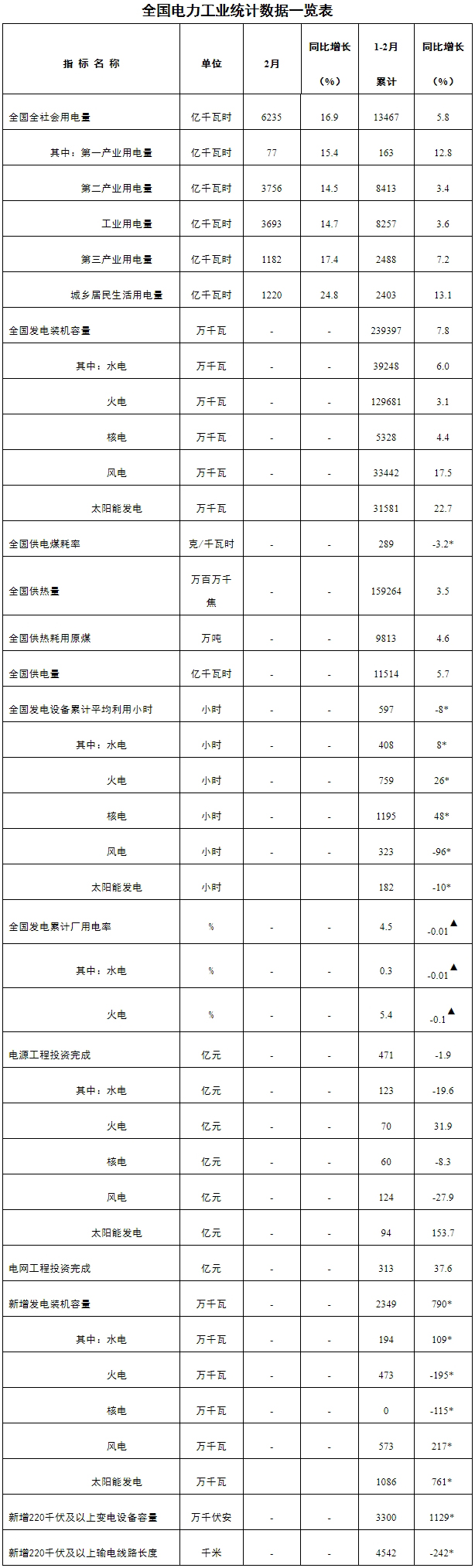 国家能源局：1-2月新增并网风电5.73GW