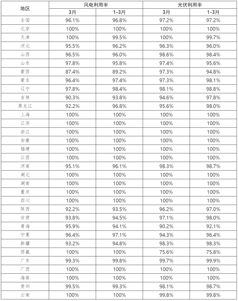 2022年1-3月风电利用率96.8%