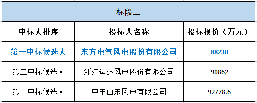 3111.5MW！华能风机采购中标候选人公示，这4家整机商预中标