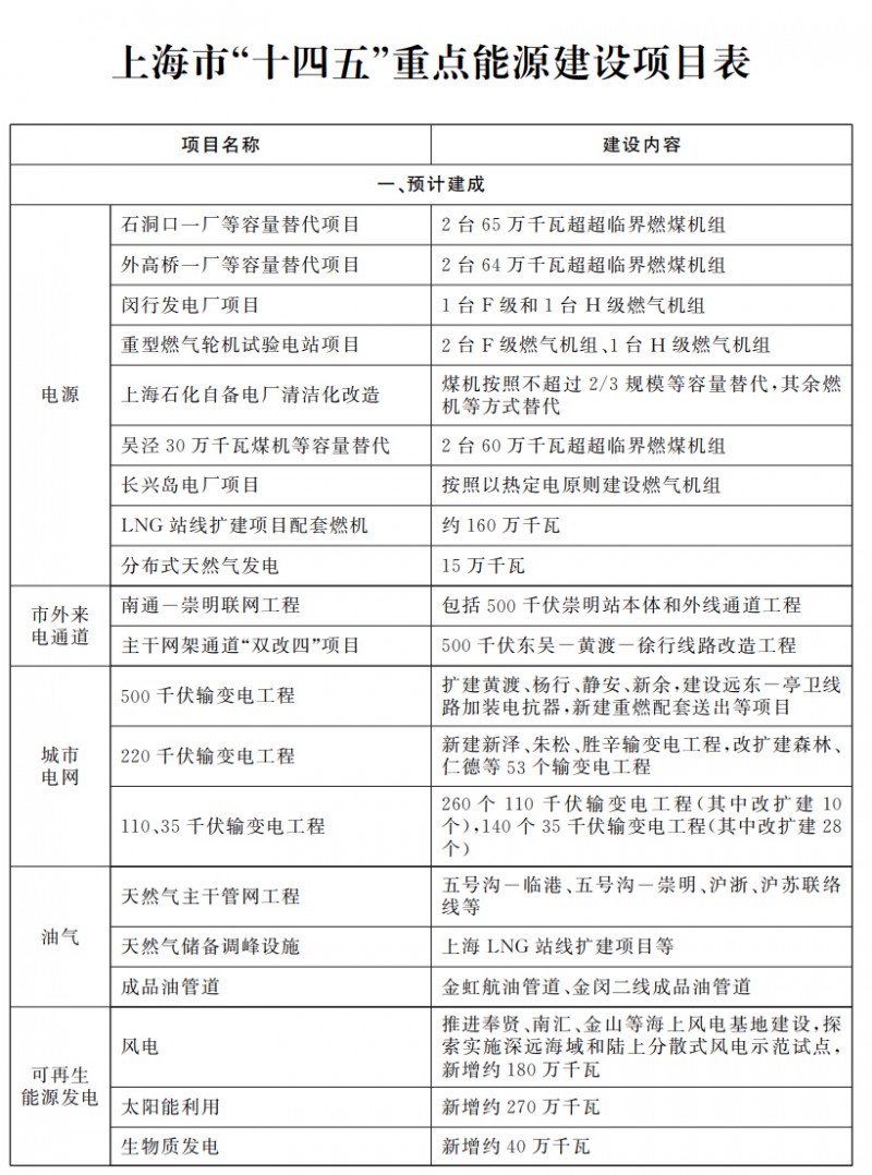 风电1.8GW！上海印发能源发展“十四五”规划