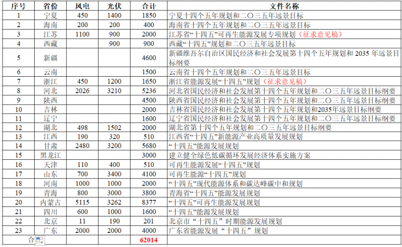 关于开展省级“十四五”可再生能源发展规划备案的通知