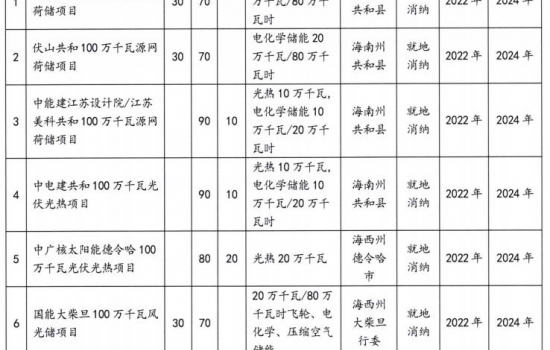 700万千瓦！青海省第二批大型风电光伏基地项目（预备清单）明确