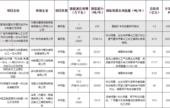 风电124万千瓦！内蒙古2022年度风光制氢一体化示范项目清单公布