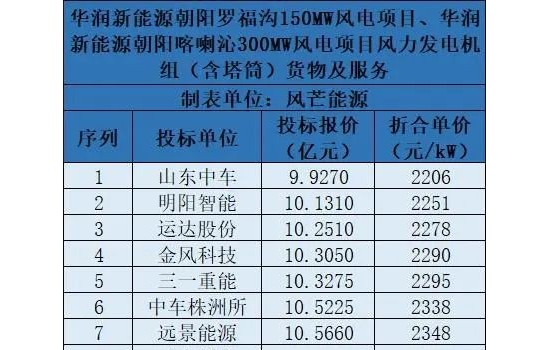 最低含塔筒2206元/kW！华润1GW风电项目开标