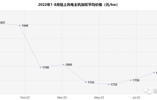 2022招标或超90GW：低价内卷形势下的风电装备行业企业如何走