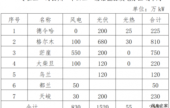 24.05GW！青海海西州“十四五”清洁能源规划重大项目清单公布！