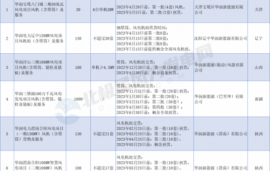 2714MW！12个风电项目机组启动采购招标