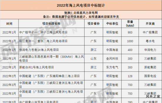 21.5GW！2022年最新海上风电项目中标情况出炉