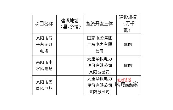 230MW！湖南耒阳市三个风电项目获复批