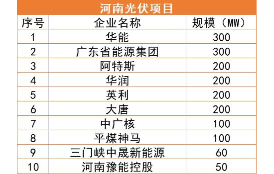 20.74GW！河南2022年风光项目建设清单公布