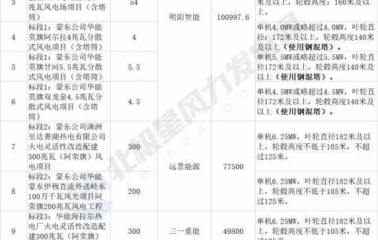 1708MW风电项目公示 6家整机龙头预中标！