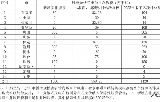 河北2022年拟下达风光项目总规模14.29GW