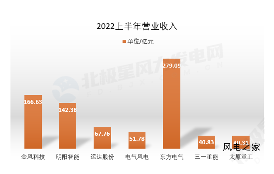 国内七大风电整机商上半年“成绩单”重磅出炉！