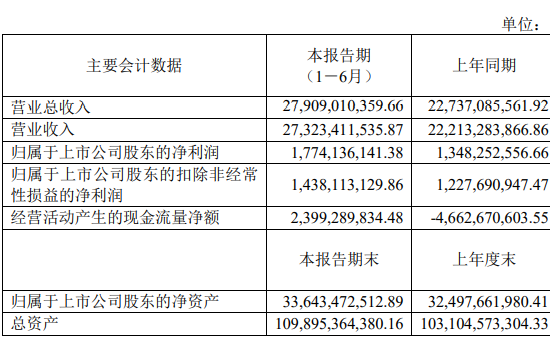 东方电气上半年净利润17.74 亿元 同比增长 31.59%