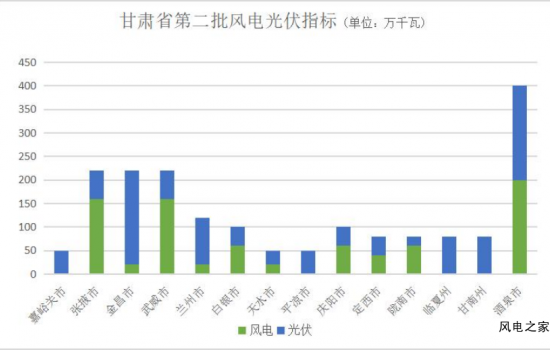 甘肃“十四五”第二批风光指标下发：14地市总规模达18.5GW