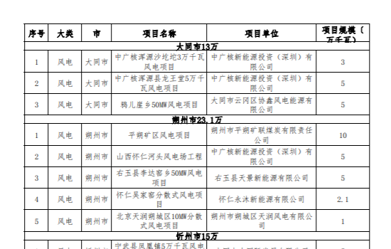 圈而不建 超百万千瓦风电项目被废！【附项目清单】